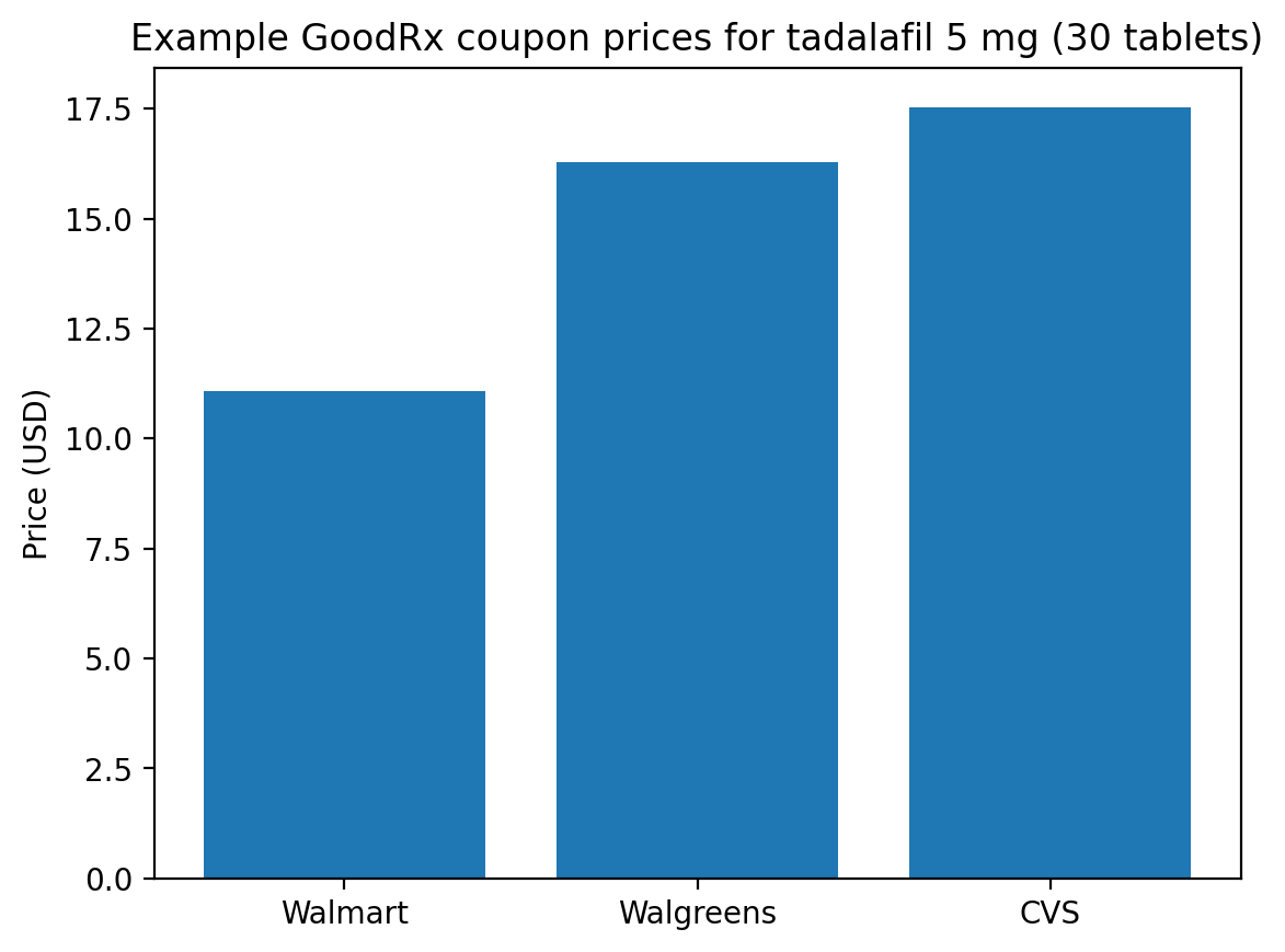 Cialis Daily Blister